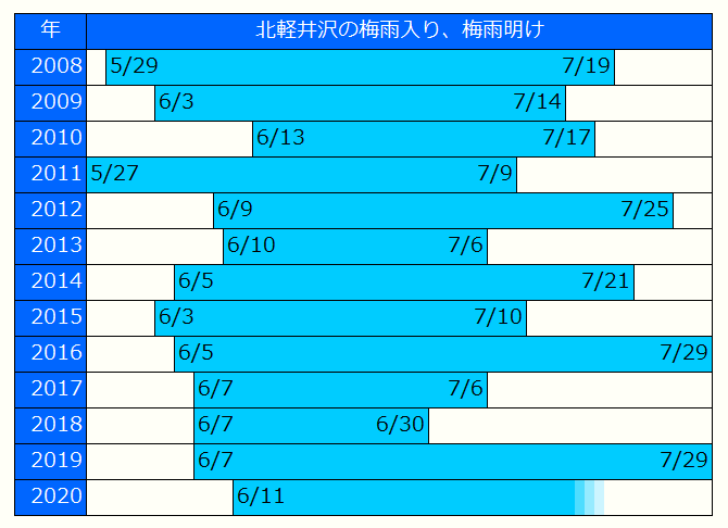 年の梅雨明けは ウォールデン軽井沢